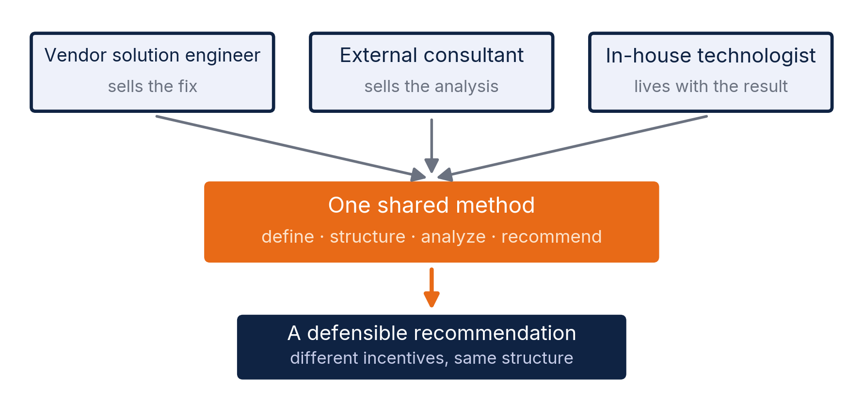 Three professional roles using one shared method to produce a defensible recommendation.