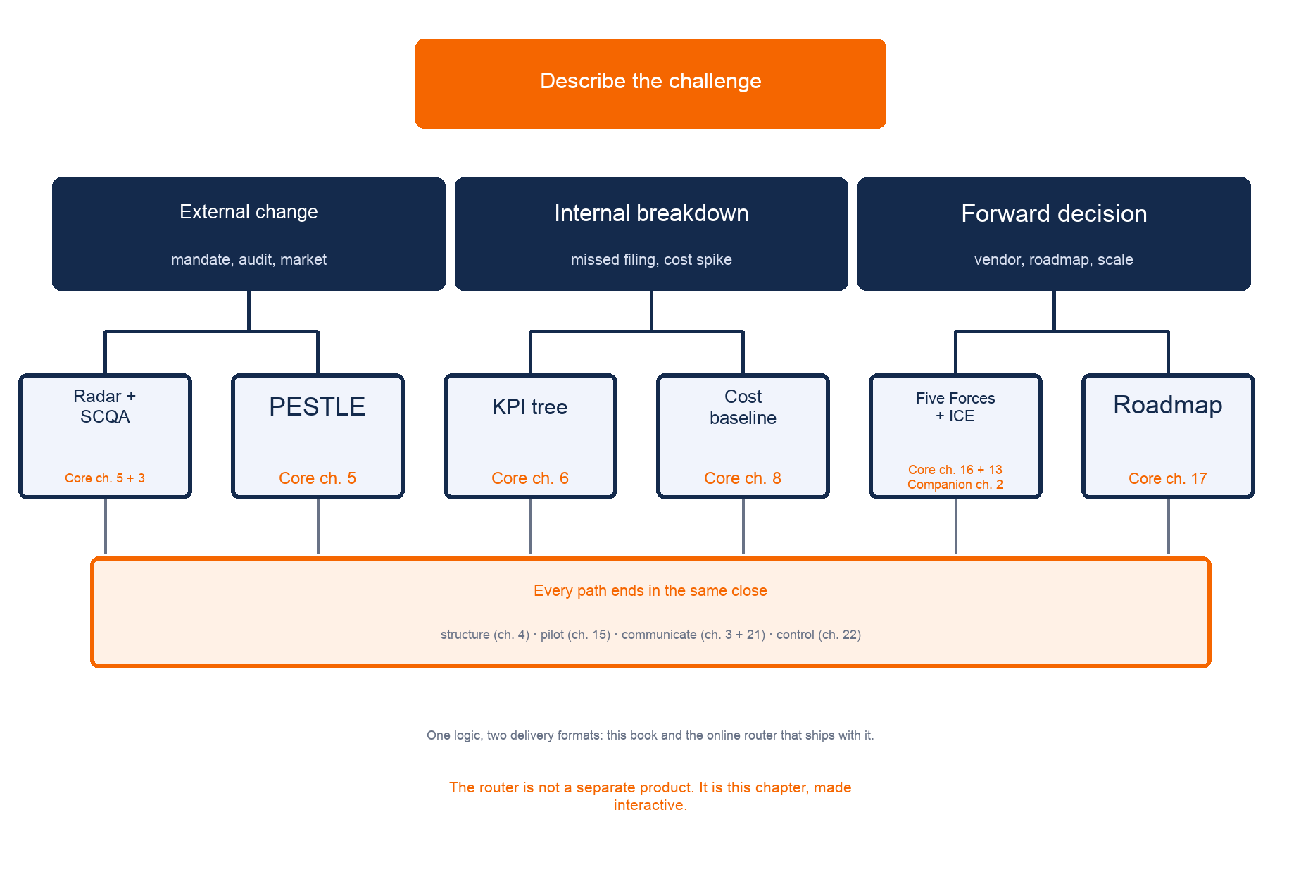 Decision router for external change, internal breakdown, and forward decisions. The forward-decision path combines Porter's Five Forces in core chapter 16 and Builder's Companion chapter 2 with ICE in core chapter 13.