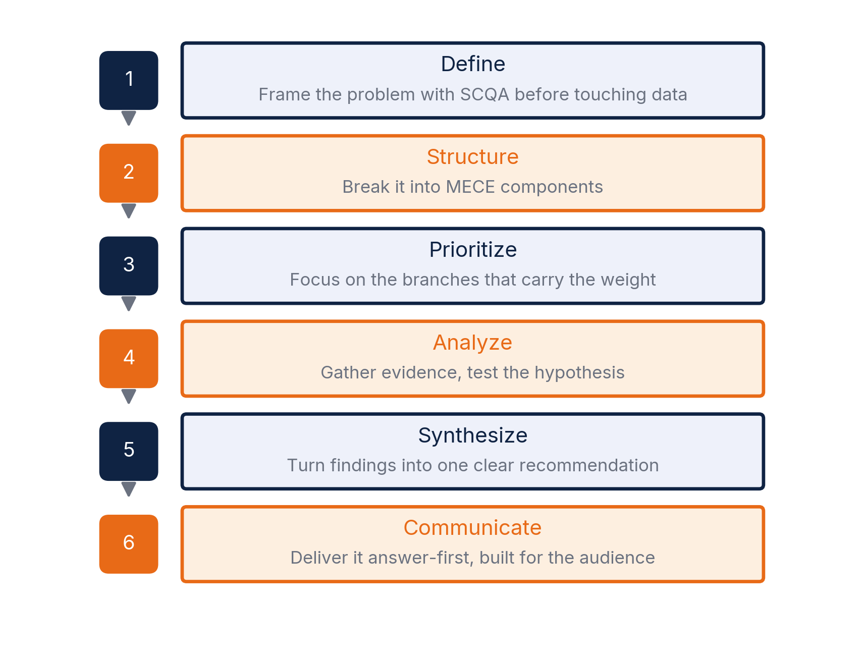 Six-step sequence: define, structure, prioritize, analyze, synthesize, and communicate.